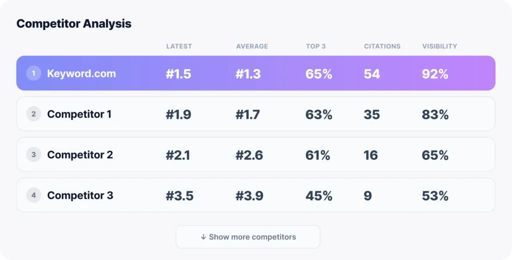 Competitive AI visibility analysis