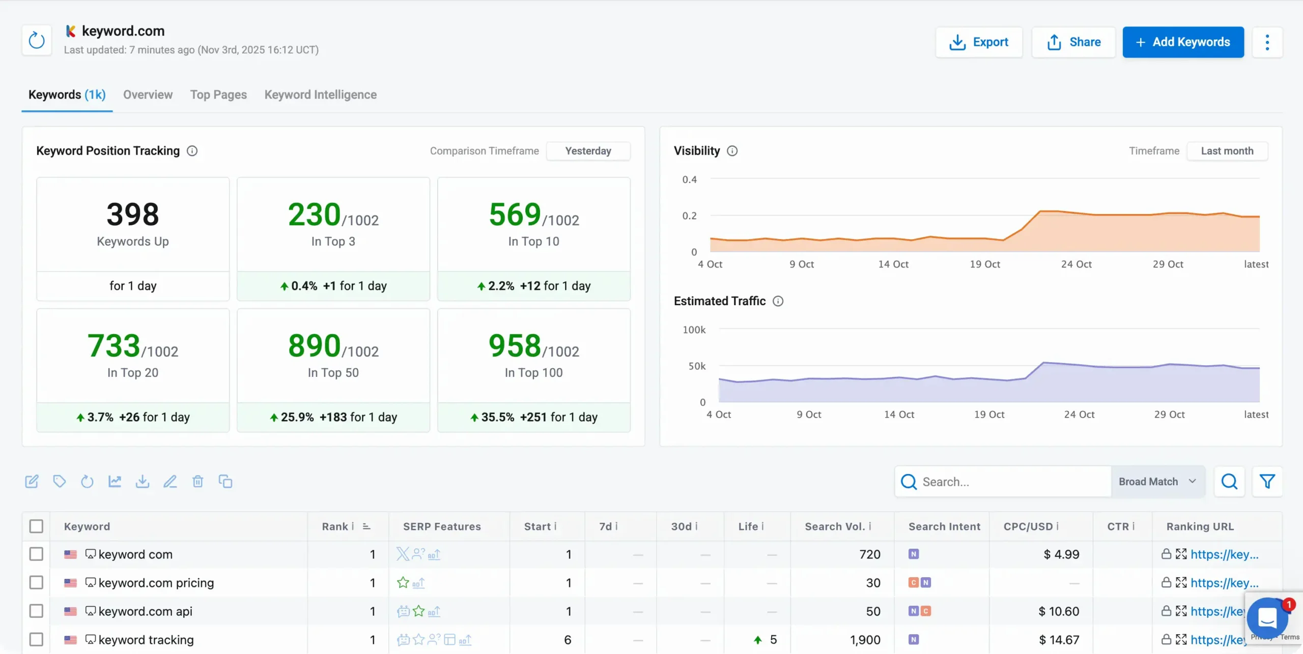 Keyword.com dashboard showing keyword position tracking, SERP features, and AI visibility