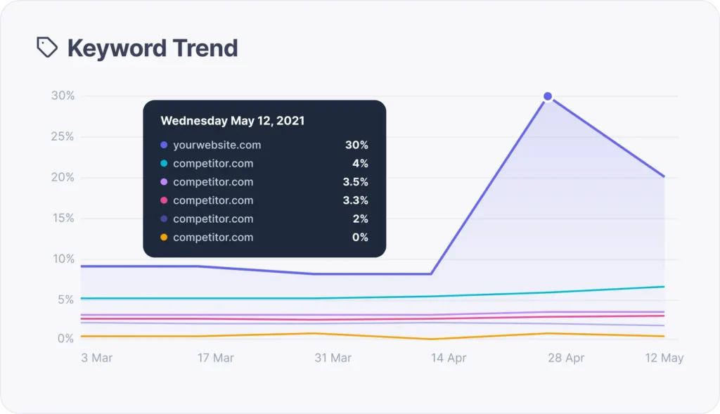 Share of voice keyword trend