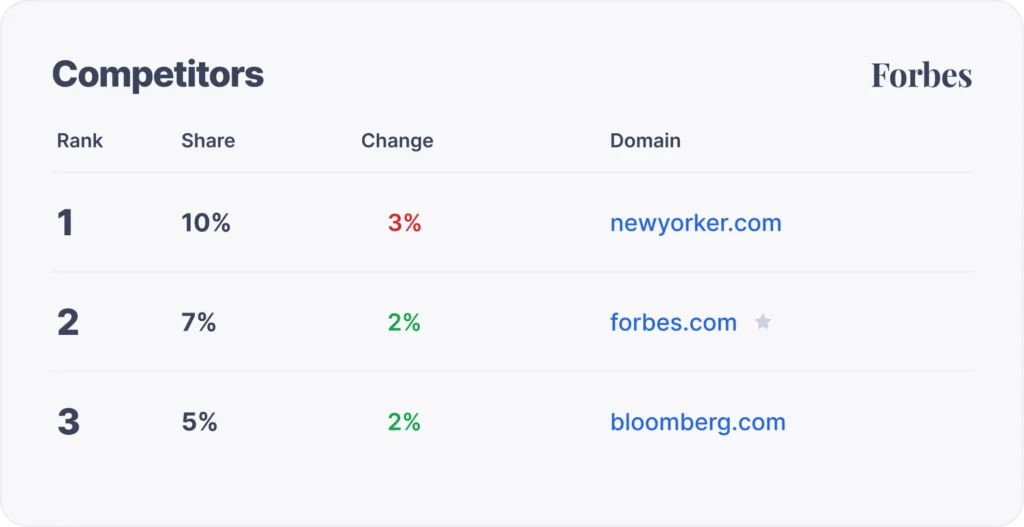 Competitor awareness across keyword clusters