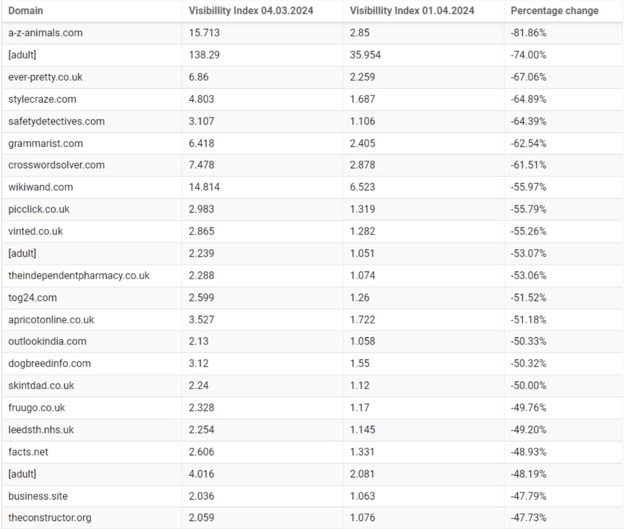 Biggest domain losses of the Google March Core and Spam update 2024