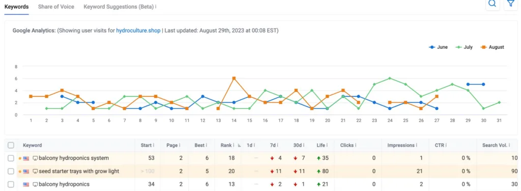 Calculate SEO ROI Using Keyword Rankings example