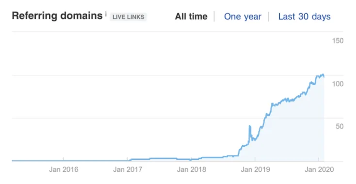 Interviews and Podcasts can Increase a Site