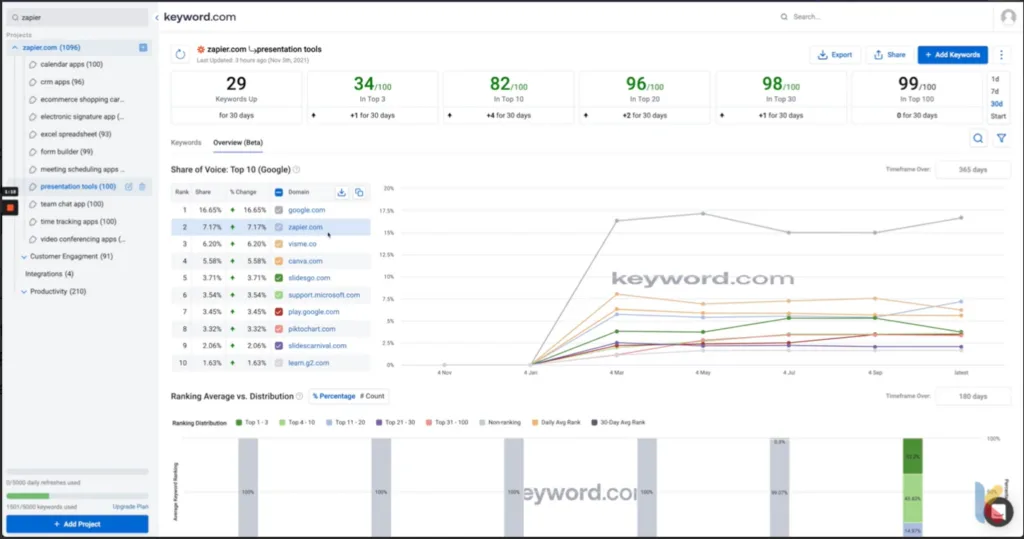 Zapier’s share of Voice on keyword.com