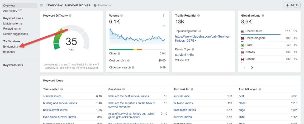 ahrefs traffic share by domains
