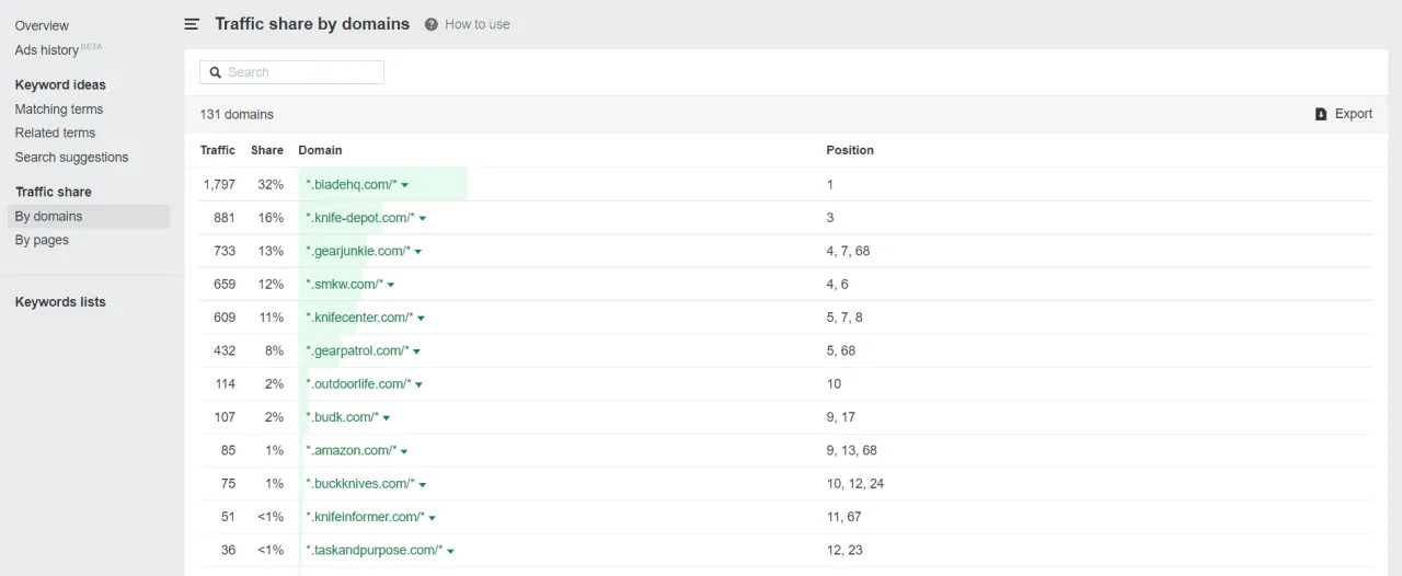 ahrefs traffic share