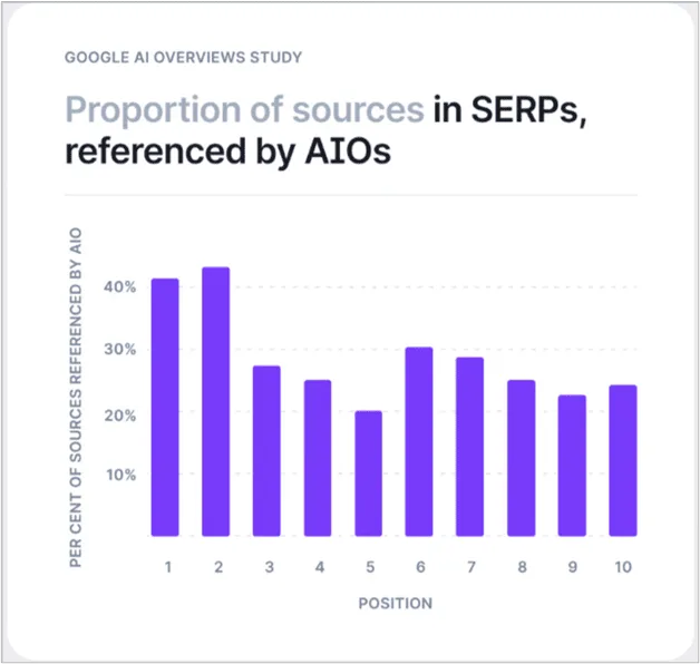 Bar chart showing the percentage of sources referenced by Google’s AI Overviews based on SERP position.