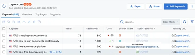 Screenshot from Keyword.com dashboard with AI Overview labels indicating sourced visibility from Zapier blog posts.
