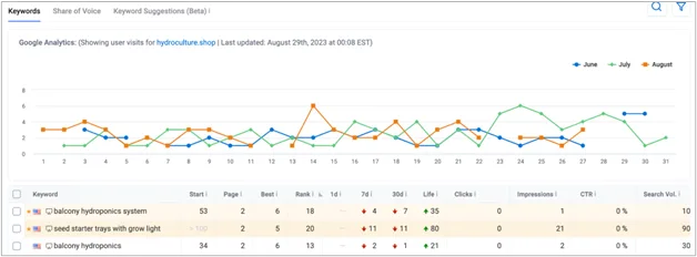 Keyword tracking chart with Google Analytics data showing keyword rank, clicks, and search volume over time