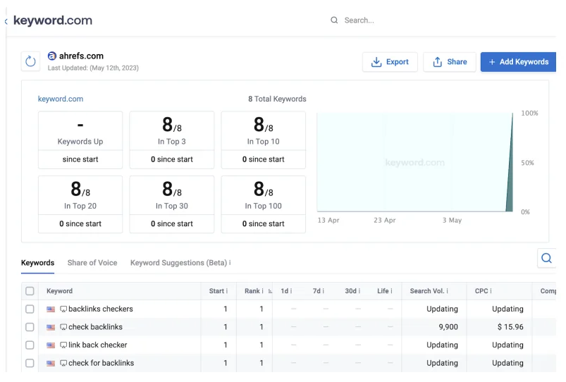 Keyword monitoring reports