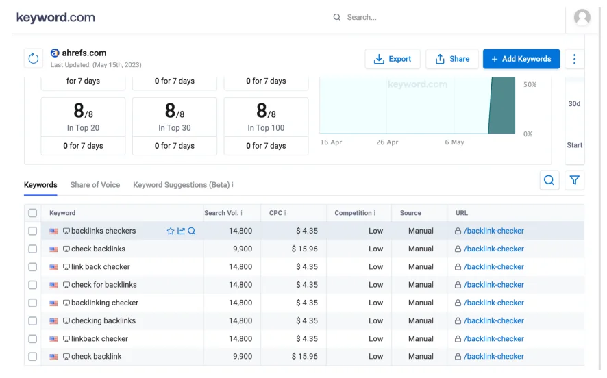 Analyzing keyword difficulty